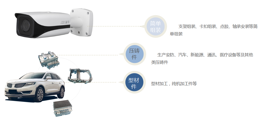 生產產品類別規(guī)劃